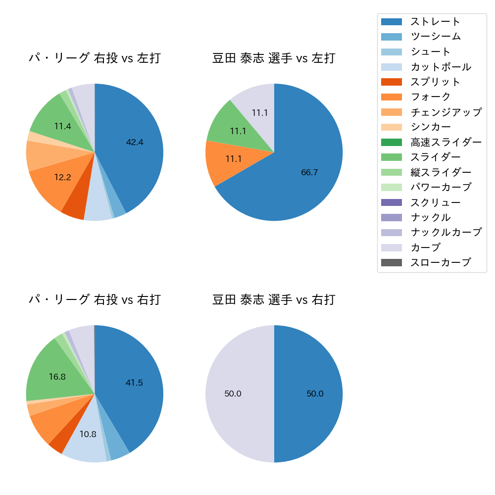 豆田 泰志 球種割合(2023年7月)