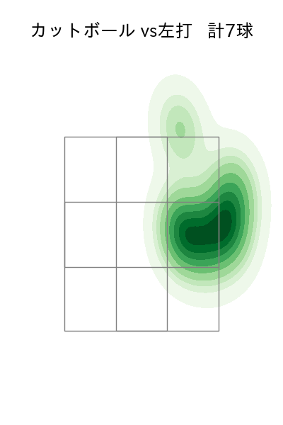 エンス 配球ヒートマップ(2023年7月)