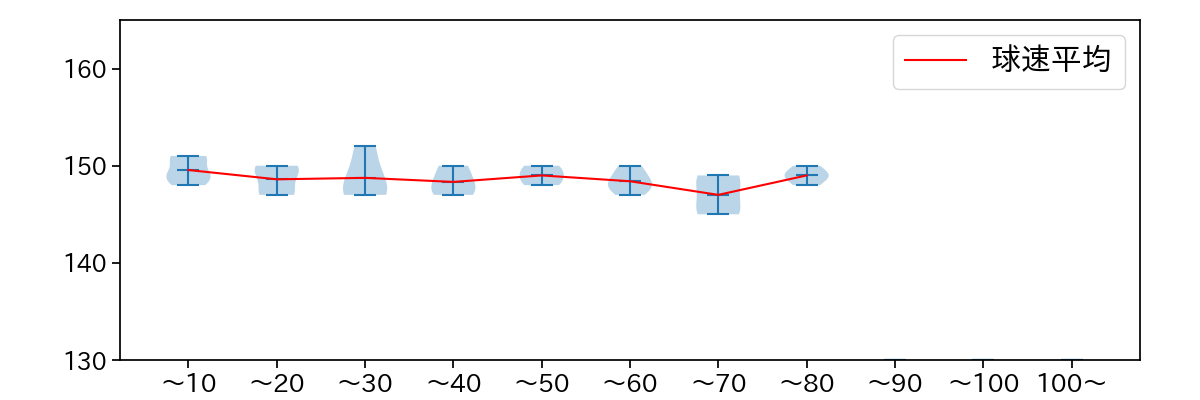 エンス 球数による球速(ストレート)の推移(2023年7月)