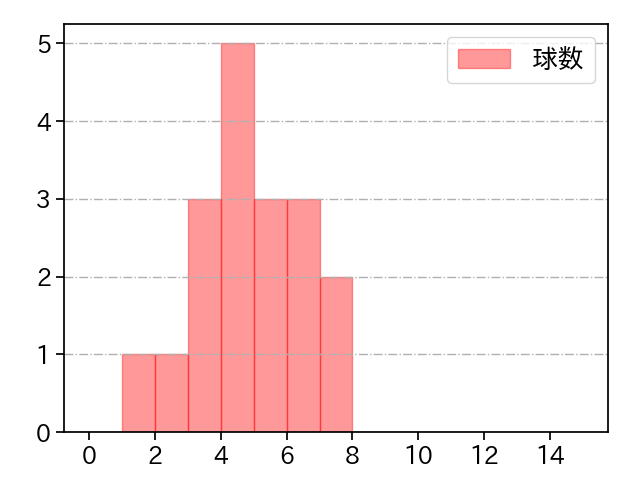 エンス 打者に投じた球数分布(2023年7月)