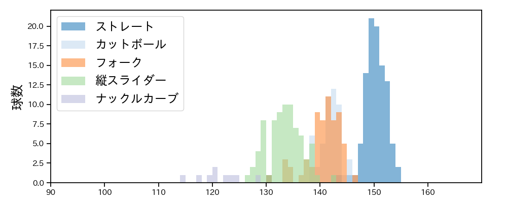 髙橋 光成 球種&球速の分布1(2023年8月)