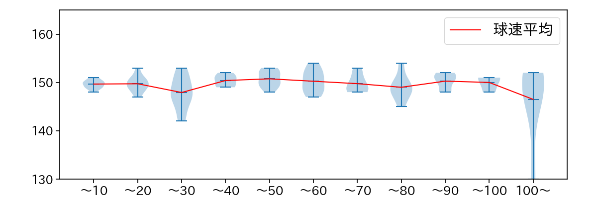 髙橋 光成 球数による球速(ストレート)の推移(2023年8月)
