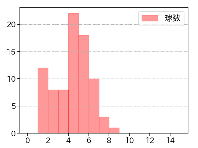 髙橋 光成 打者に投じた球数分布(2023年8月)