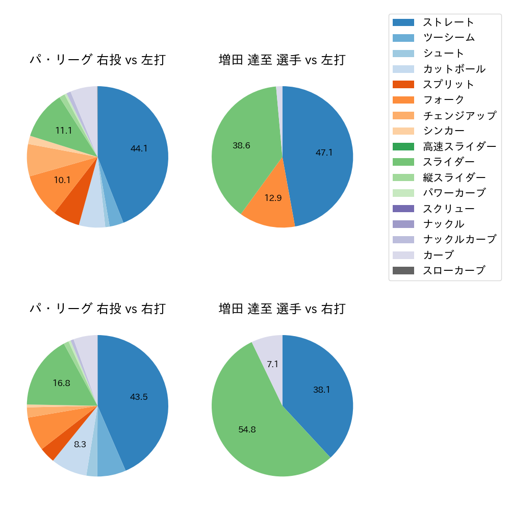増田 達至 球種割合(2023年8月)