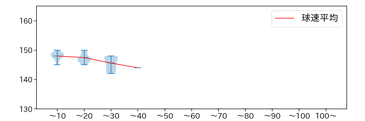 増田 達至 球数による球速(ストレート)の推移(2023年8月)