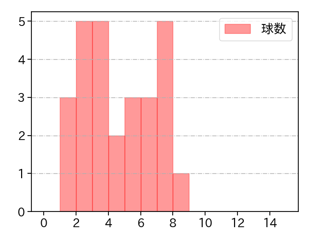 増田 達至 打者に投じた球数分布(2023年8月)