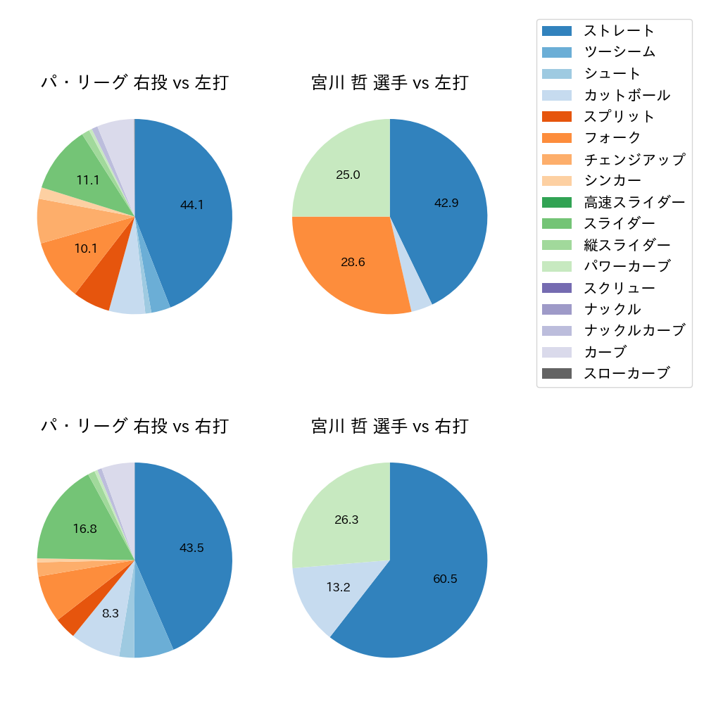 宮川 哲 球種割合(2023年8月)