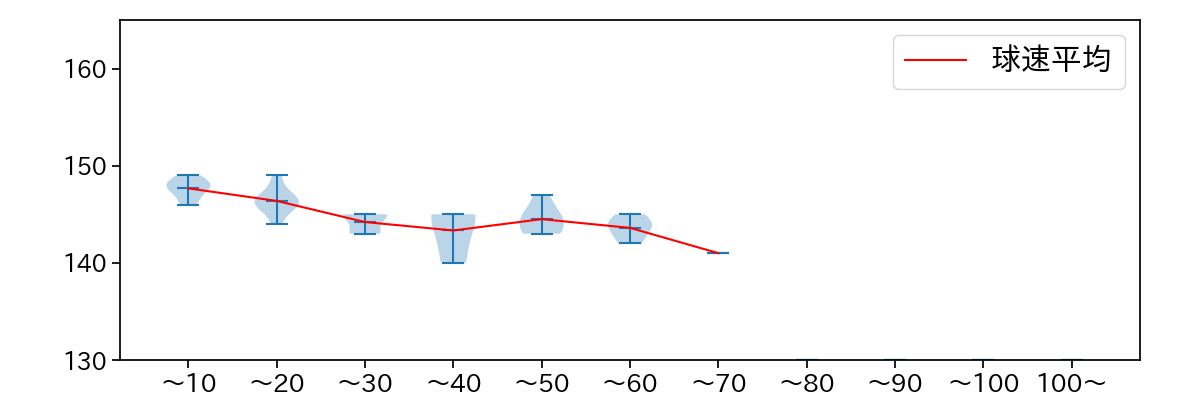 宮川 哲 球数による球速(ストレート)の推移(2023年8月)