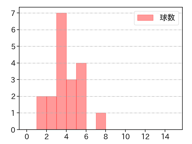 宮川 哲 打者に投じた球数分布(2023年8月)