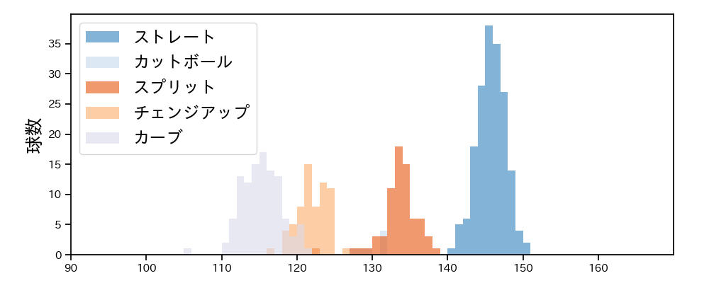 隅田 知一郎 球種&球速の分布1(2023年8月)