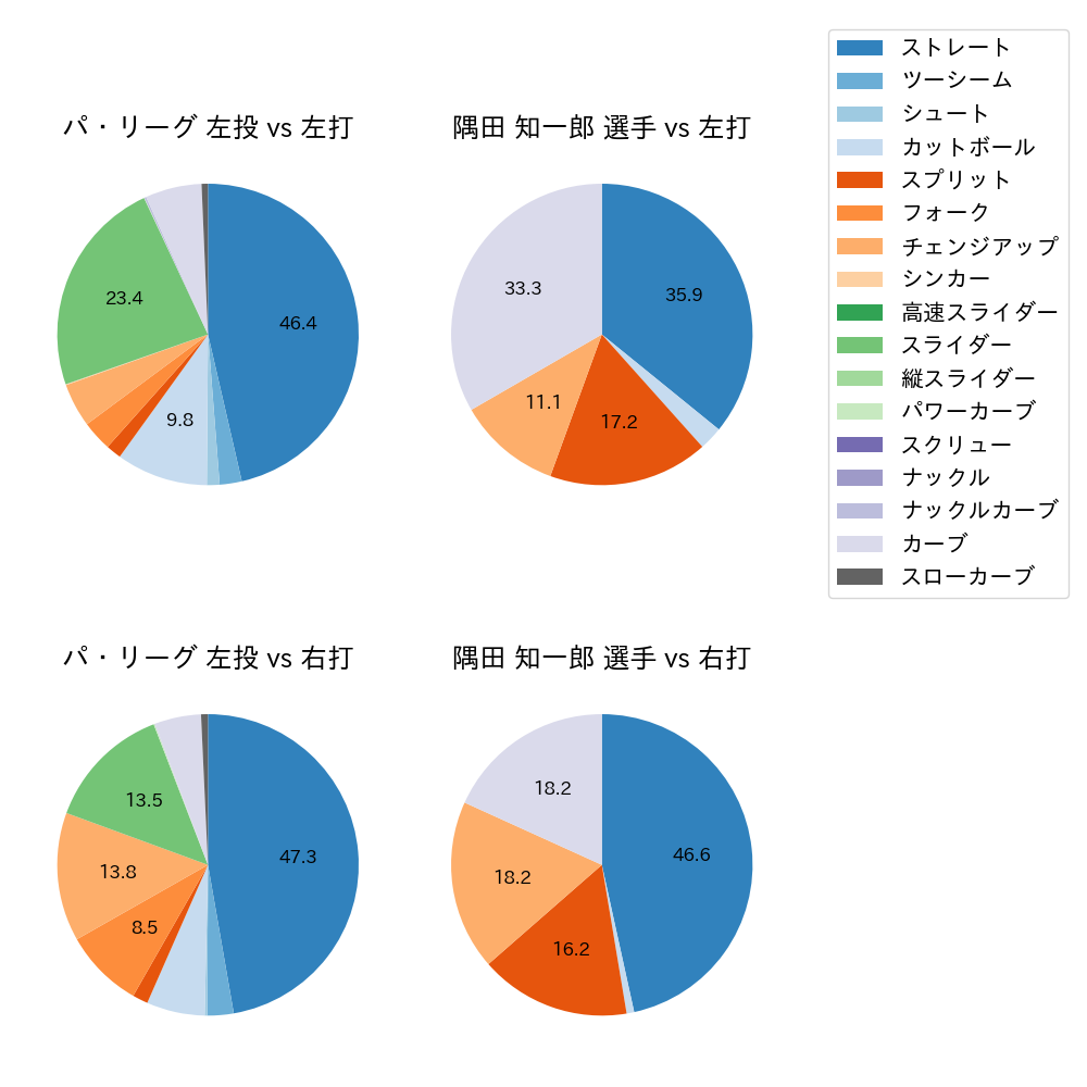 隅田 知一郎 球種割合(2023年8月)