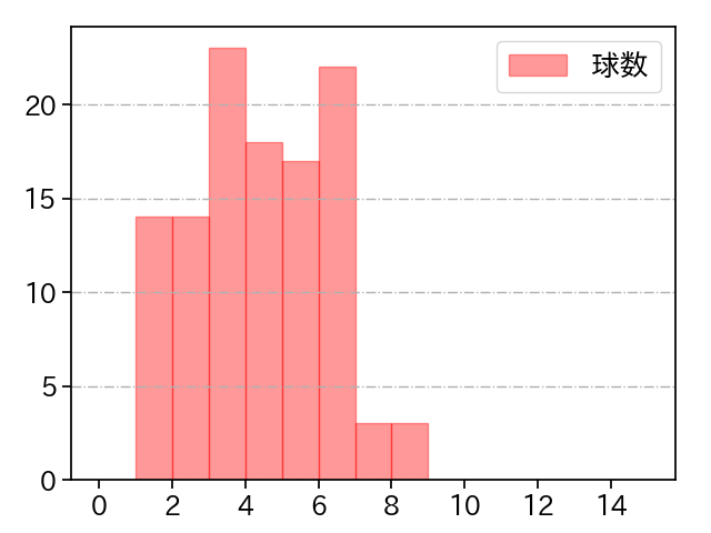 隅田 知一郎 打者に投じた球数分布(2023年8月)