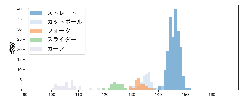 松本 航 球種&球速の分布1(2023年8月)