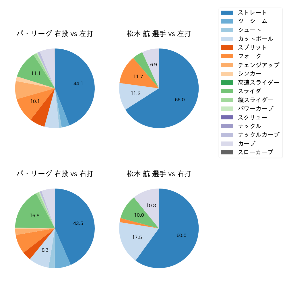 松本 航 球種割合(2023年8月)