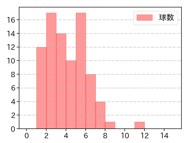 松本 航 打者に投じた球数分布(2023年8月)