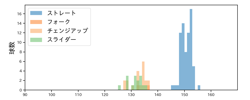 佐藤 隼輔 球種&球速の分布1(2023年8月)