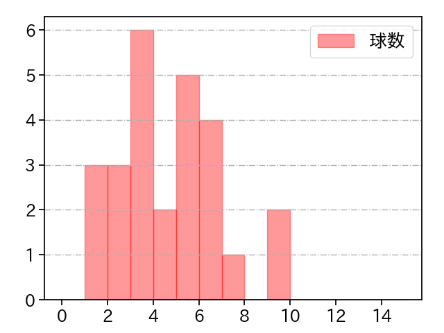 佐藤 隼輔 打者に投じた球数分布(2023年8月)