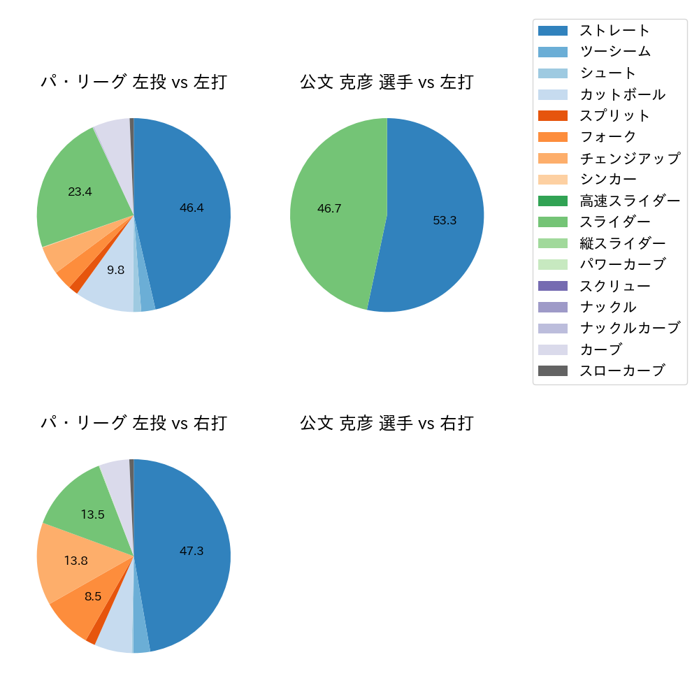 公文 克彦 球種割合(2023年8月)