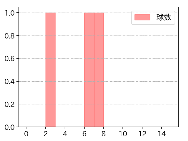 公文 克彦 打者に投じた球数分布(2023年8月)