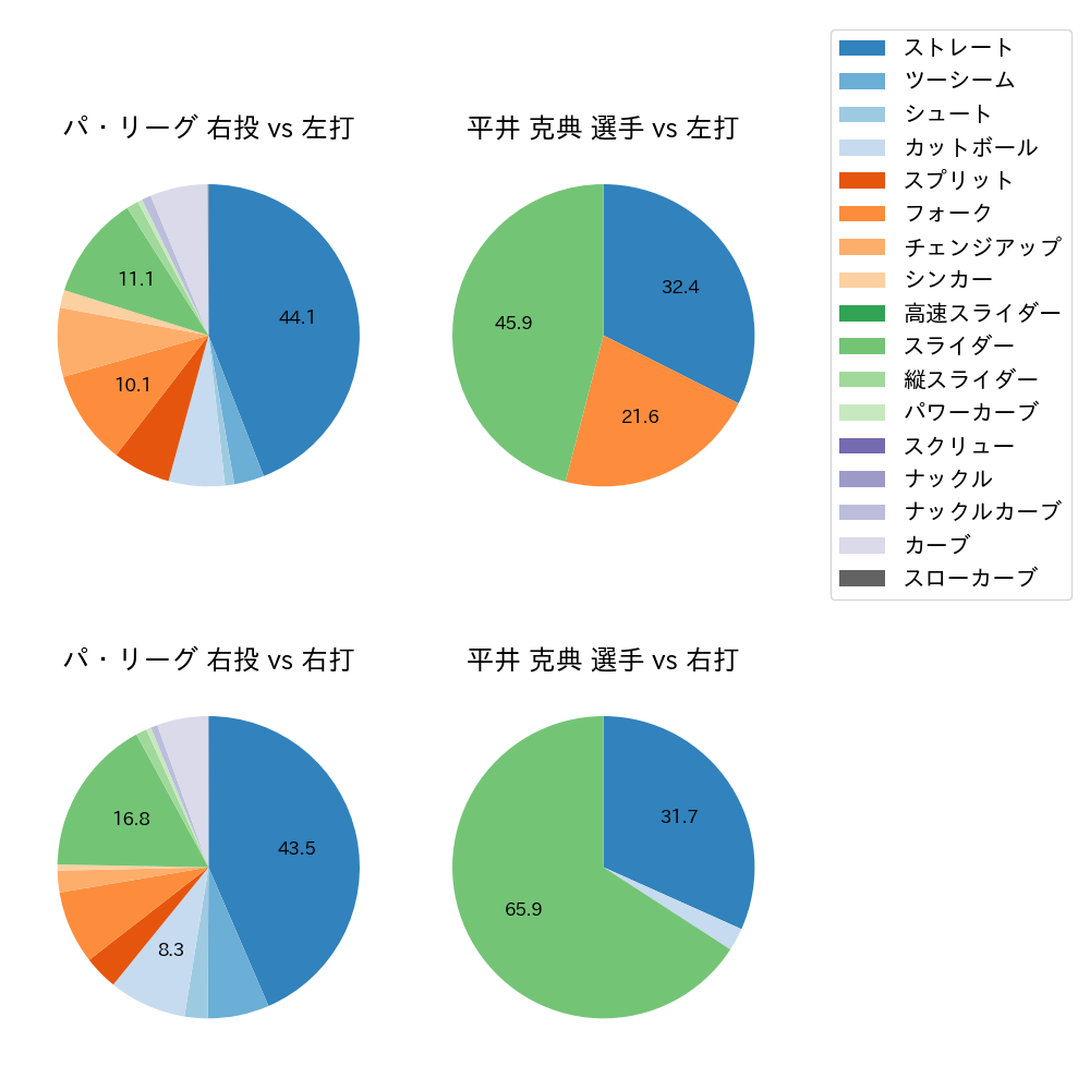 平井 克典 球種割合(2023年8月)