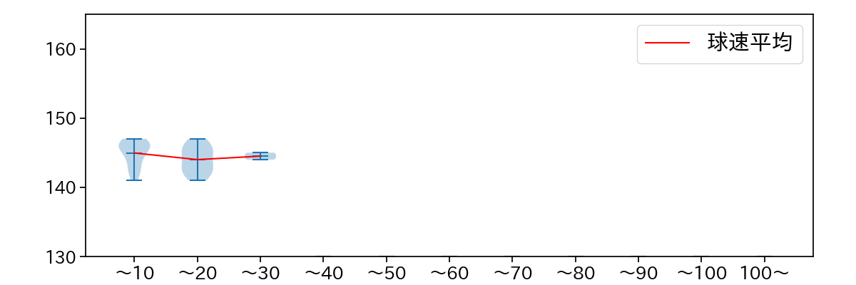 平井 克典 球数による球速(ストレート)の推移(2023年8月)