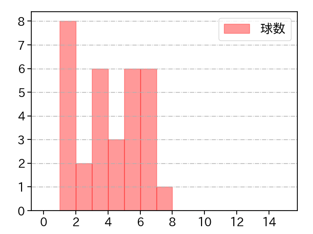 平井 克典 打者に投じた球数分布(2023年8月)