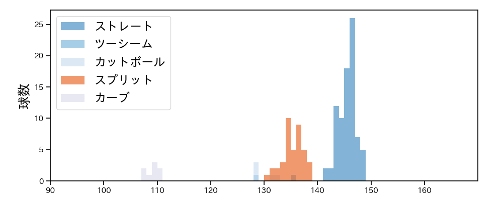 青山 美夏人 球種&球速の分布1(2023年8月)