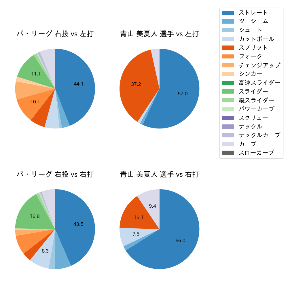 青山 美夏人 球種割合(2023年8月)