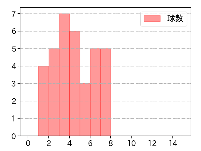 青山 美夏人 打者に投じた球数分布(2023年8月)