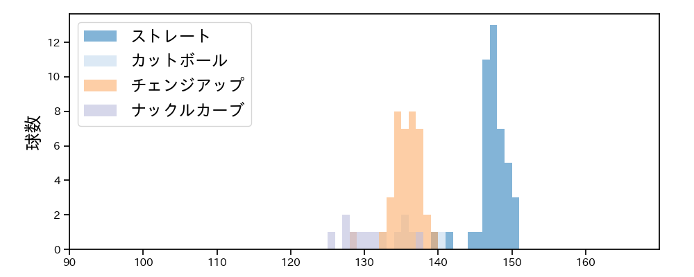 田村 伊知郎 球種&球速の分布1(2023年8月)