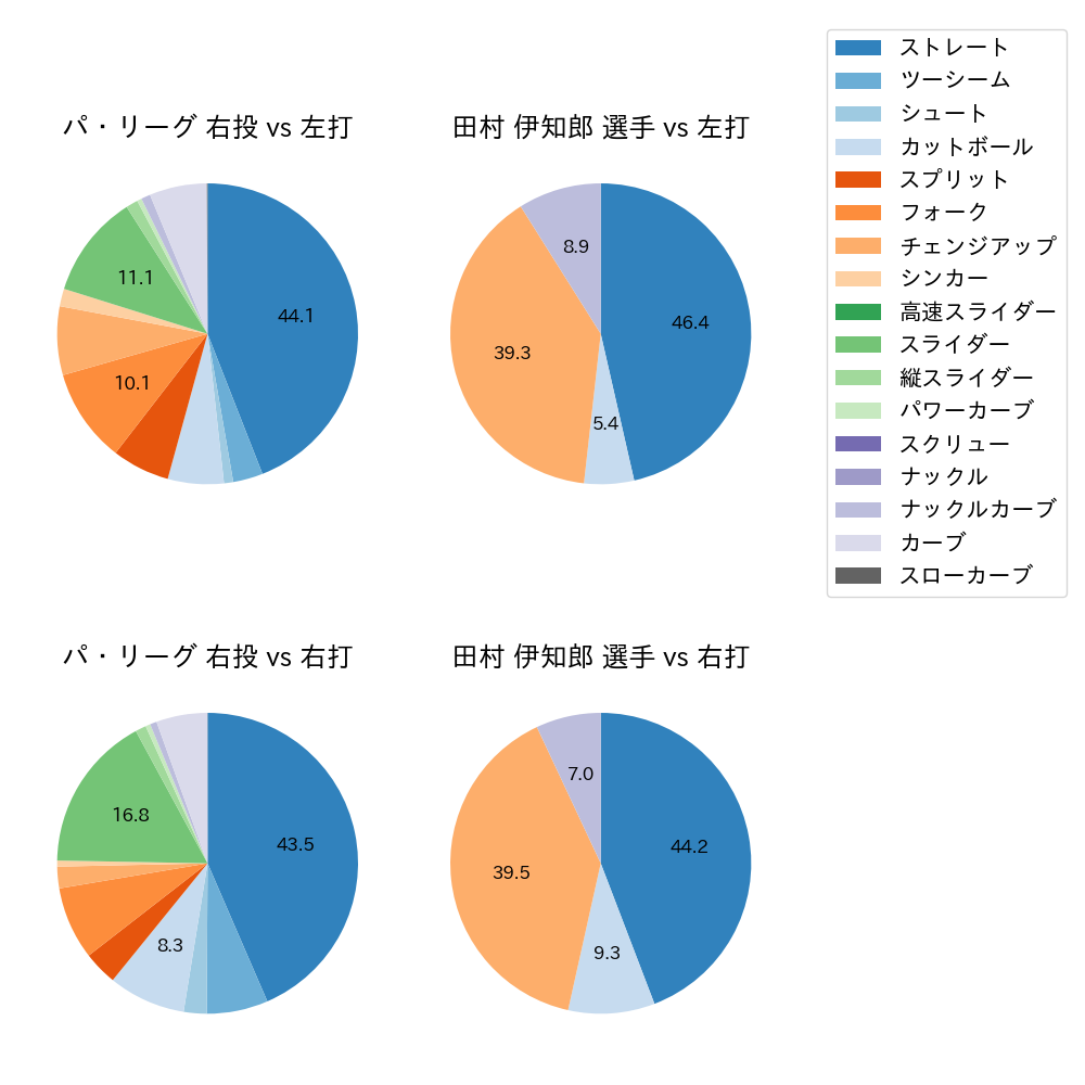 田村 伊知郎 球種割合(2023年8月)