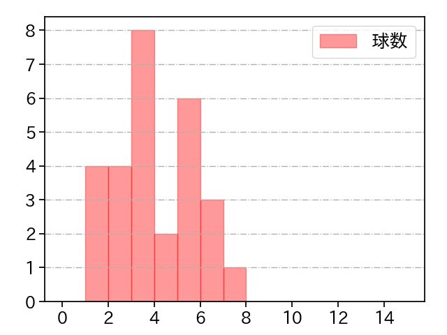 田村 伊知郎 打者に投じた球数分布(2023年8月)