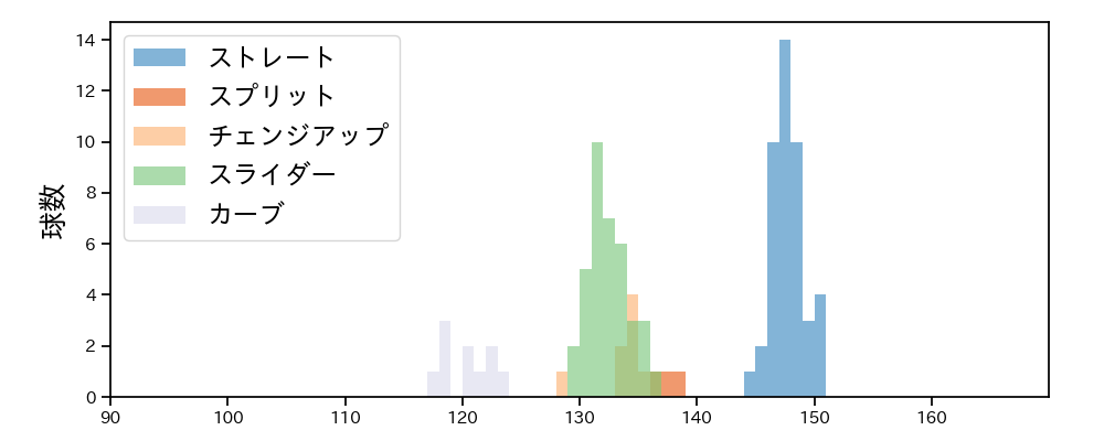 ボー・タカハシ 球種&球速の分布1(2023年8月)