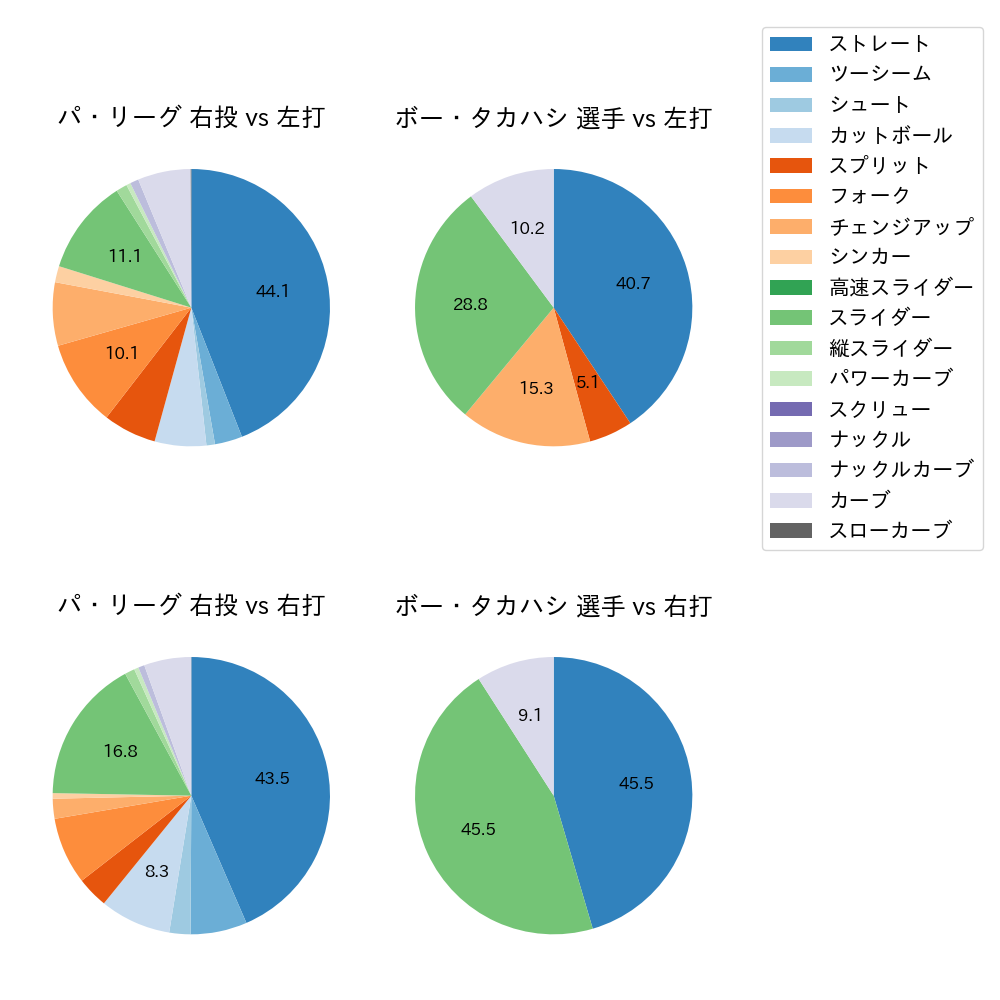 ボー・タカハシ 球種割合(2023年8月)