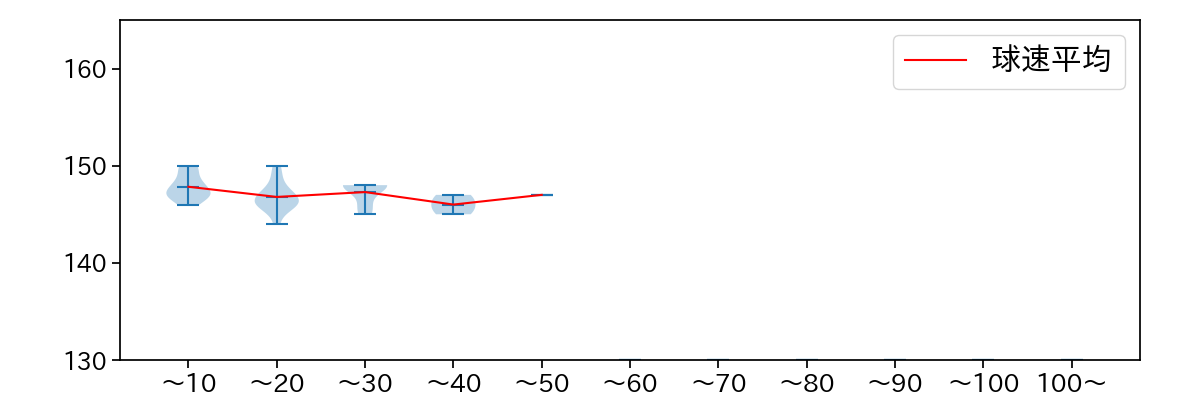 ボー・タカハシ 球数による球速(ストレート)の推移(2023年8月)