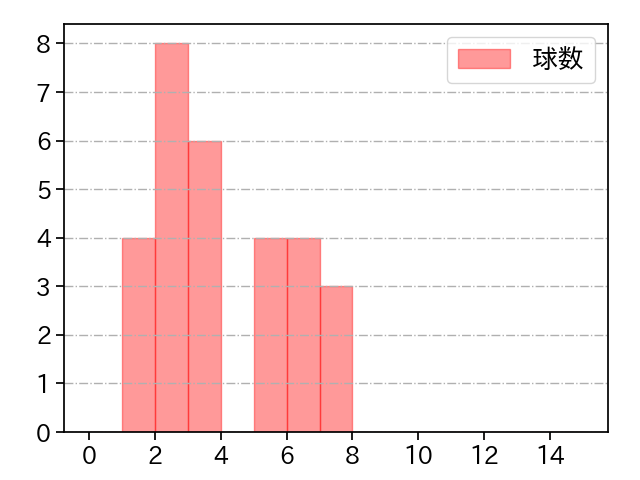 ボー・タカハシ 打者に投じた球数分布(2023年8月)