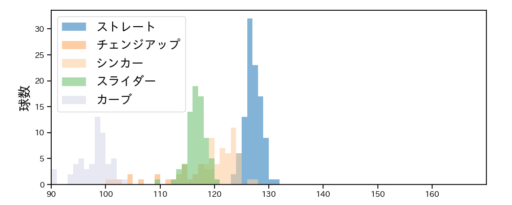 與座 海人 球種&球速の分布1(2023年8月)