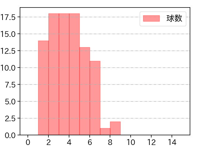 與座 海人 打者に投じた球数分布(2023年8月)