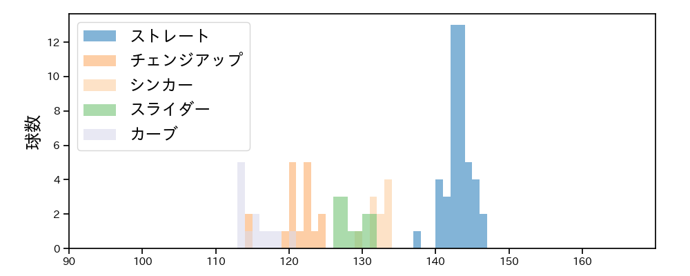 本田 圭佑 球種&球速の分布1(2023年8月)