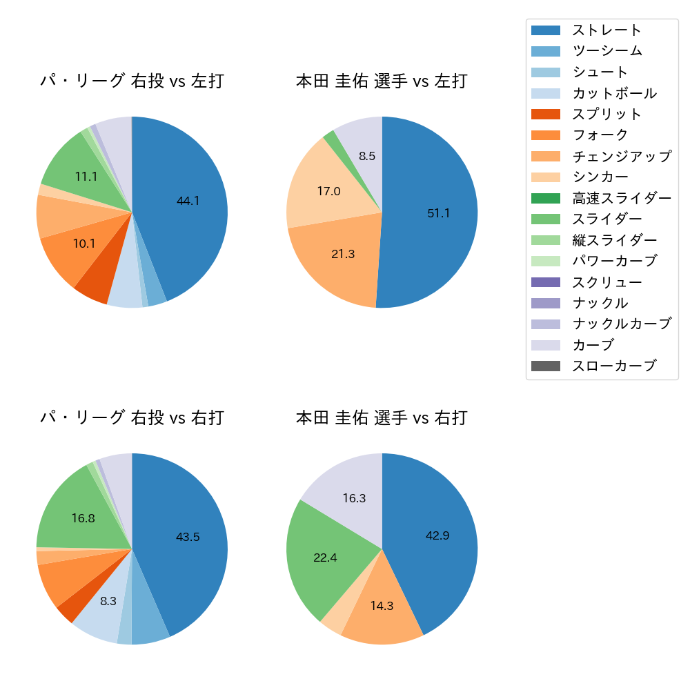 本田 圭佑 球種割合(2023年8月)