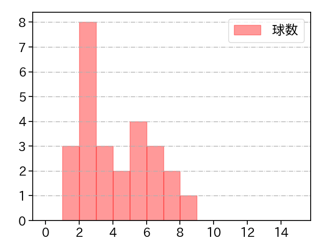 本田 圭佑 打者に投じた球数分布(2023年8月)