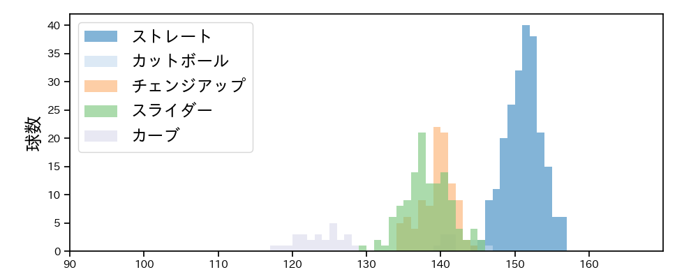 今井 達也 球種&球速の分布1(2023年8月)