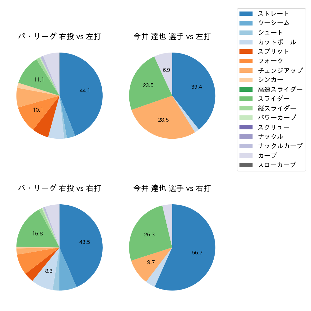 今井 達也 球種割合(2023年8月)