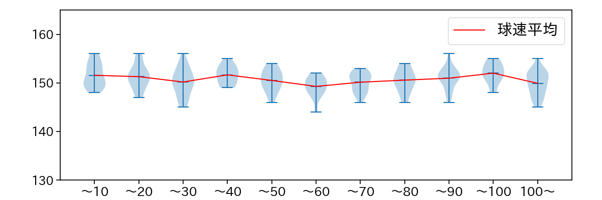 今井 達也 球数による球速(ストレート)の推移(2023年8月)