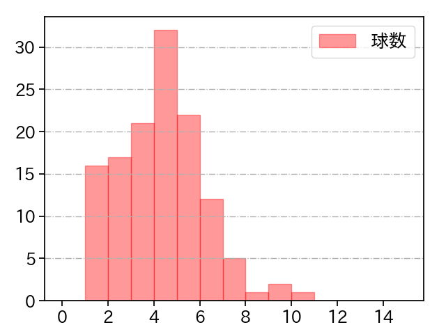 今井 達也 打者に投じた球数分布(2023年8月)