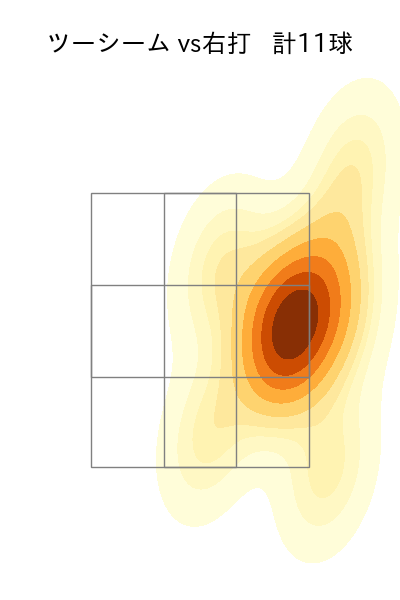 ティノコ 配球ヒートマップ(2023年8月)