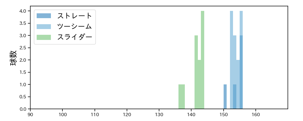 ティノコ 球種&球速の分布1(2023年8月)