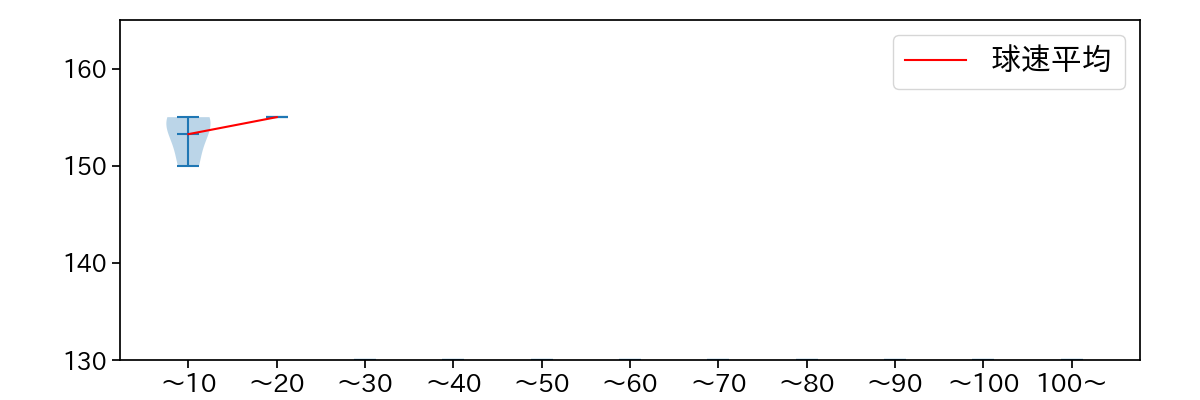 ティノコ 球数による球速(ストレート)の推移(2023年8月)