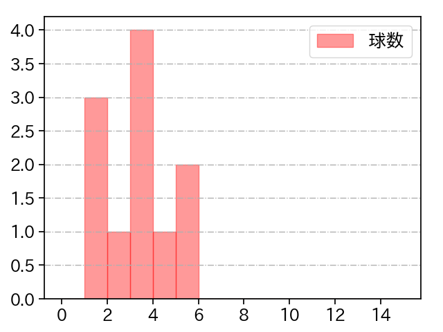 ティノコ 打者に投じた球数分布(2023年8月)