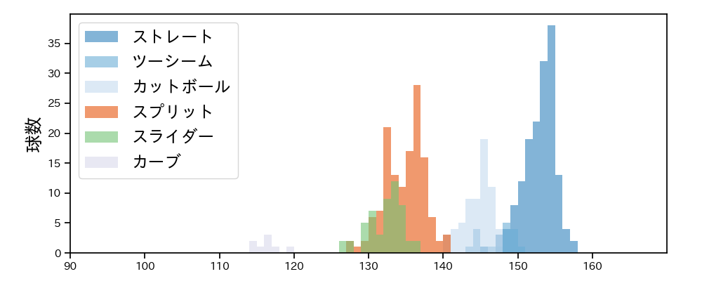 平良 海馬 球種&球速の分布1(2023年8月)